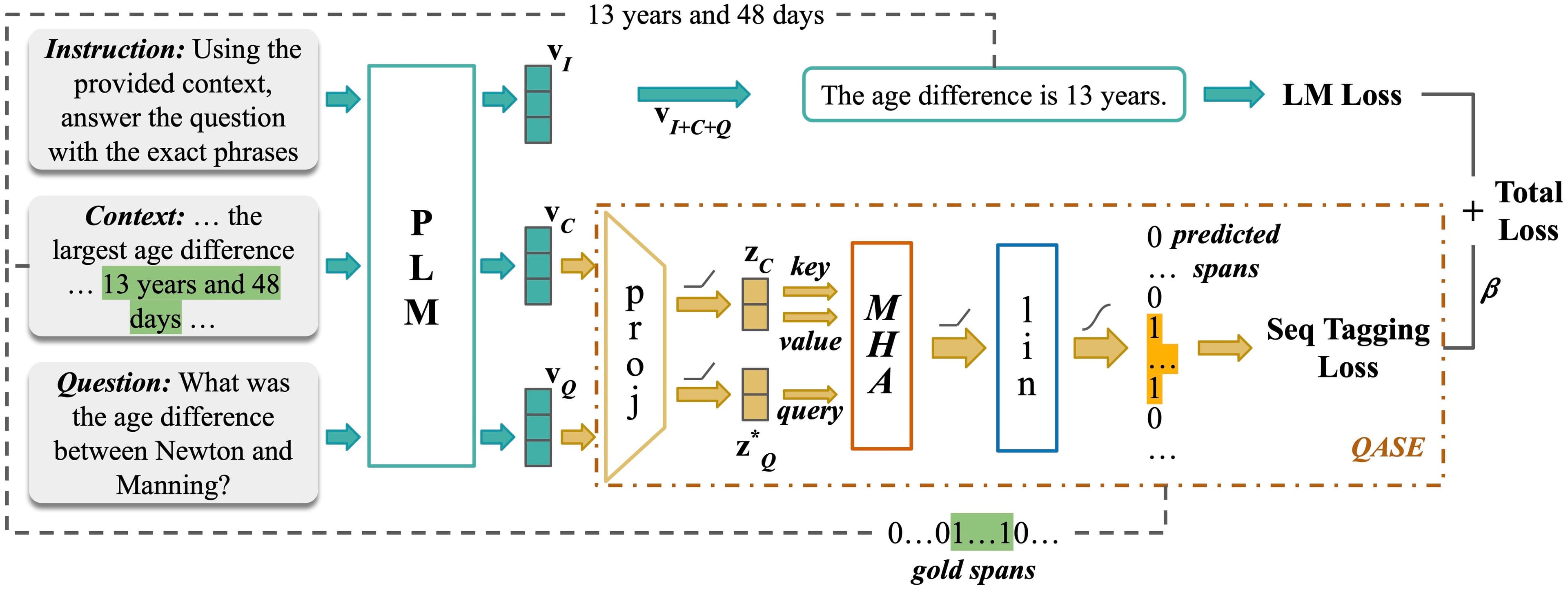 Enhancing Pre-Trained Generative Language Models with Question Attended Span Extraction on Machine Reading Comprehension
