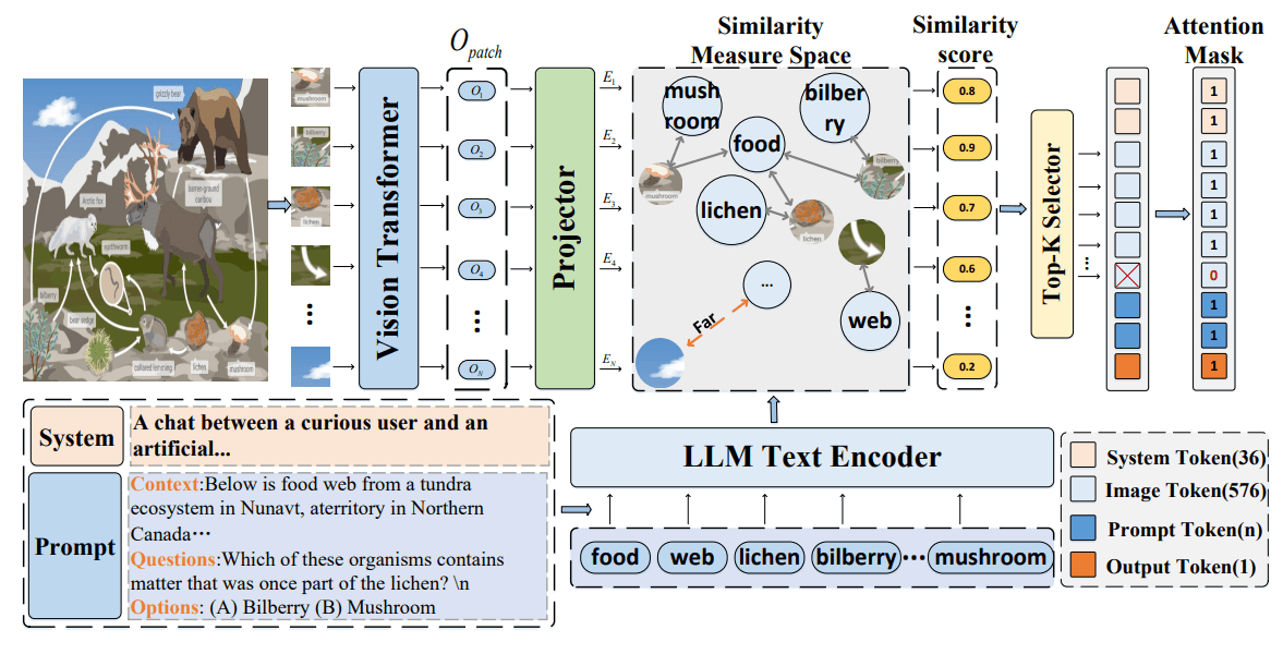 Enhancing Multimodal Large Language Models Complex Reason via Similarity Computation