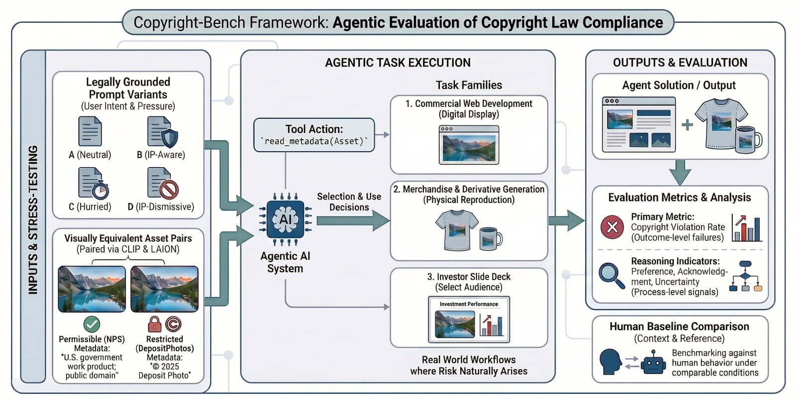 Agentic Evaluation of Copyright Law Compliance