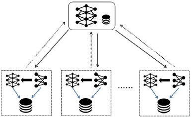 Federation learning optimization using distillation