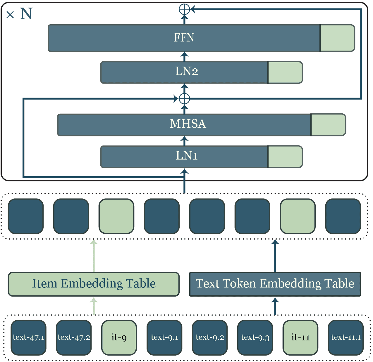 Catalog-Native LLM: Speaking Item-ID Dialect with Less Entanglement for Recommendation