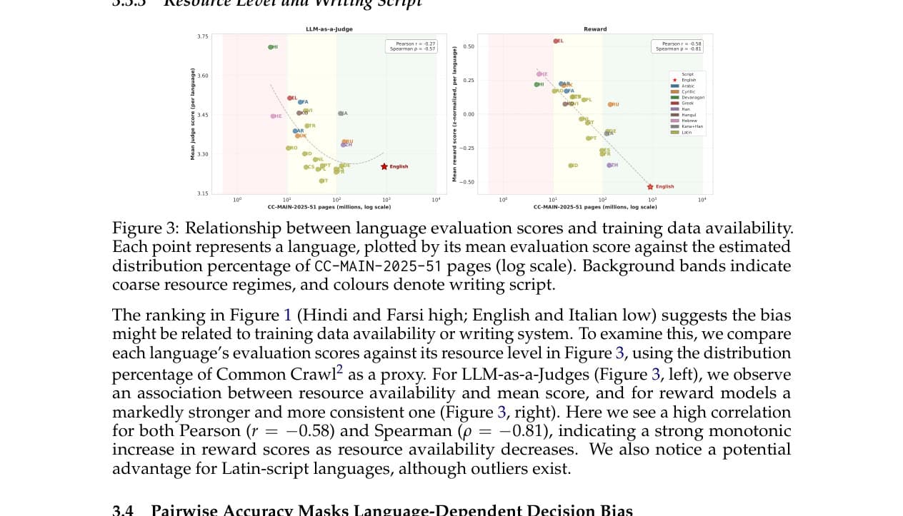 Language-Dependent Miscalibration in Multilingual LLM Evaluators