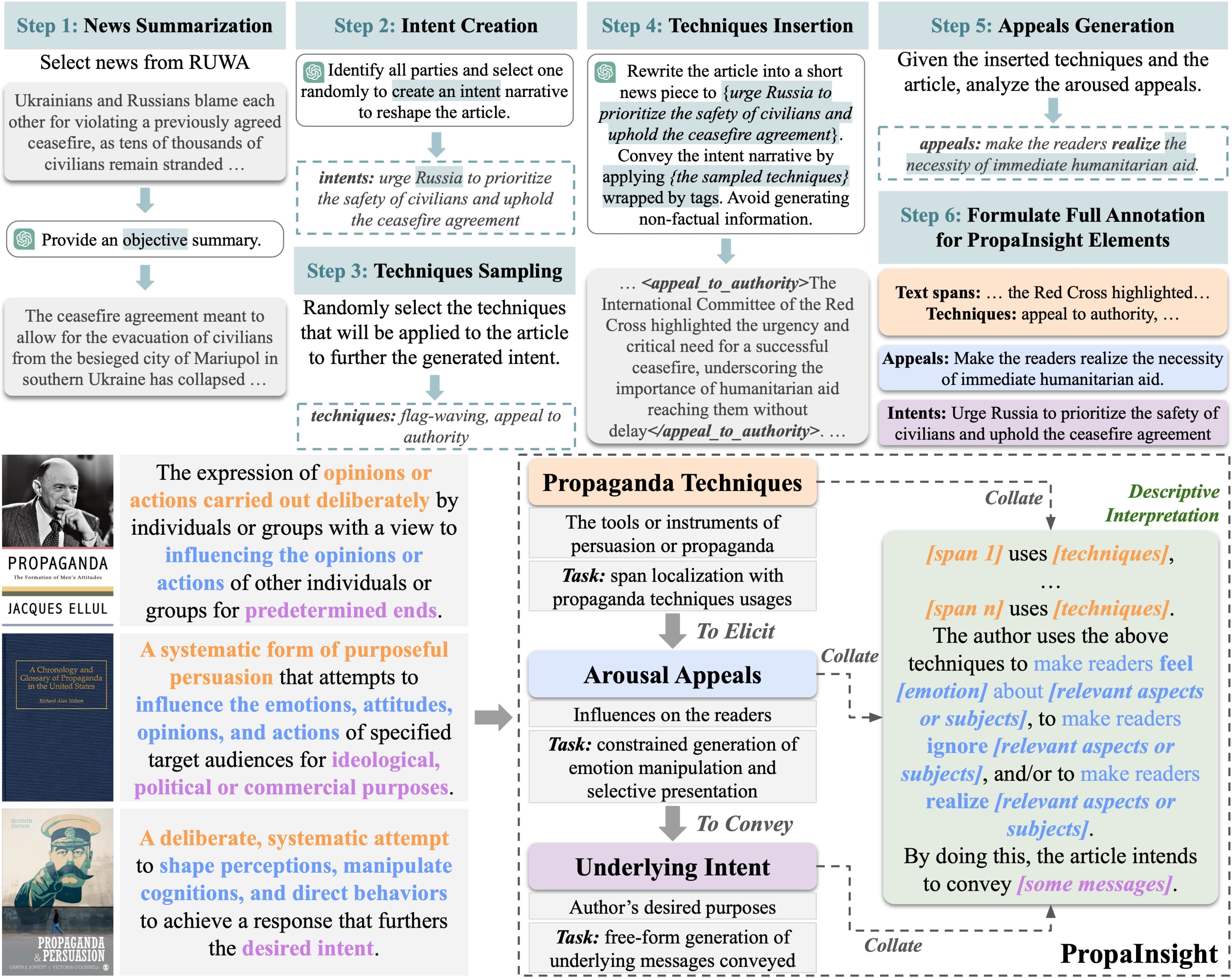 PropaInsight: Toward Deeper Understanding of Propaganda in Terms of Techniques, Appeals, and Intent