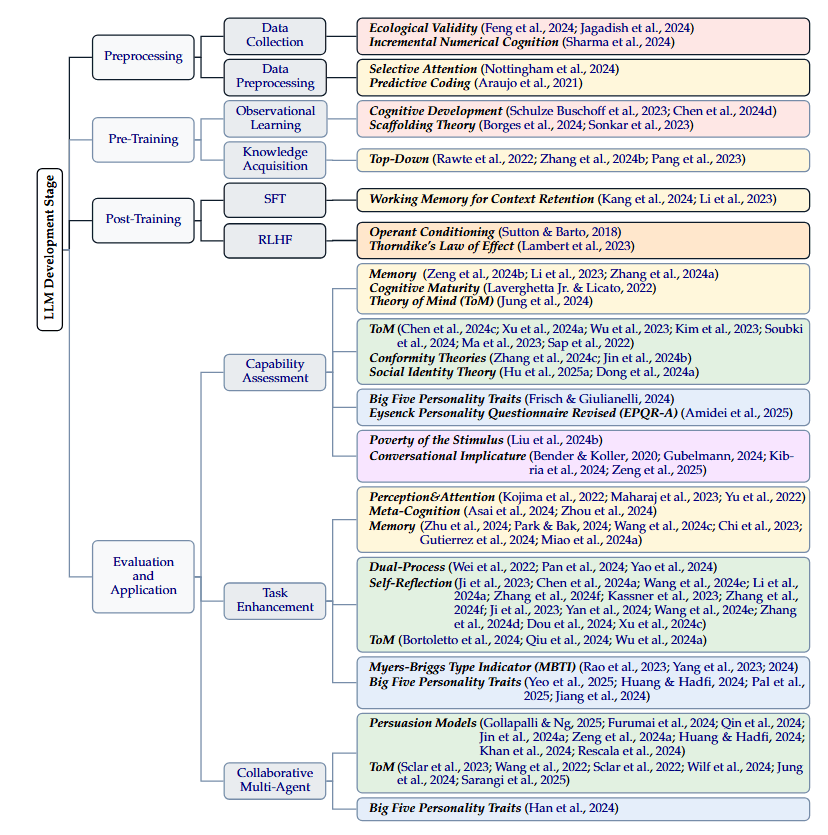The Mind in the Machine: A Survey of Incorporating Psychological Theories in LLMs