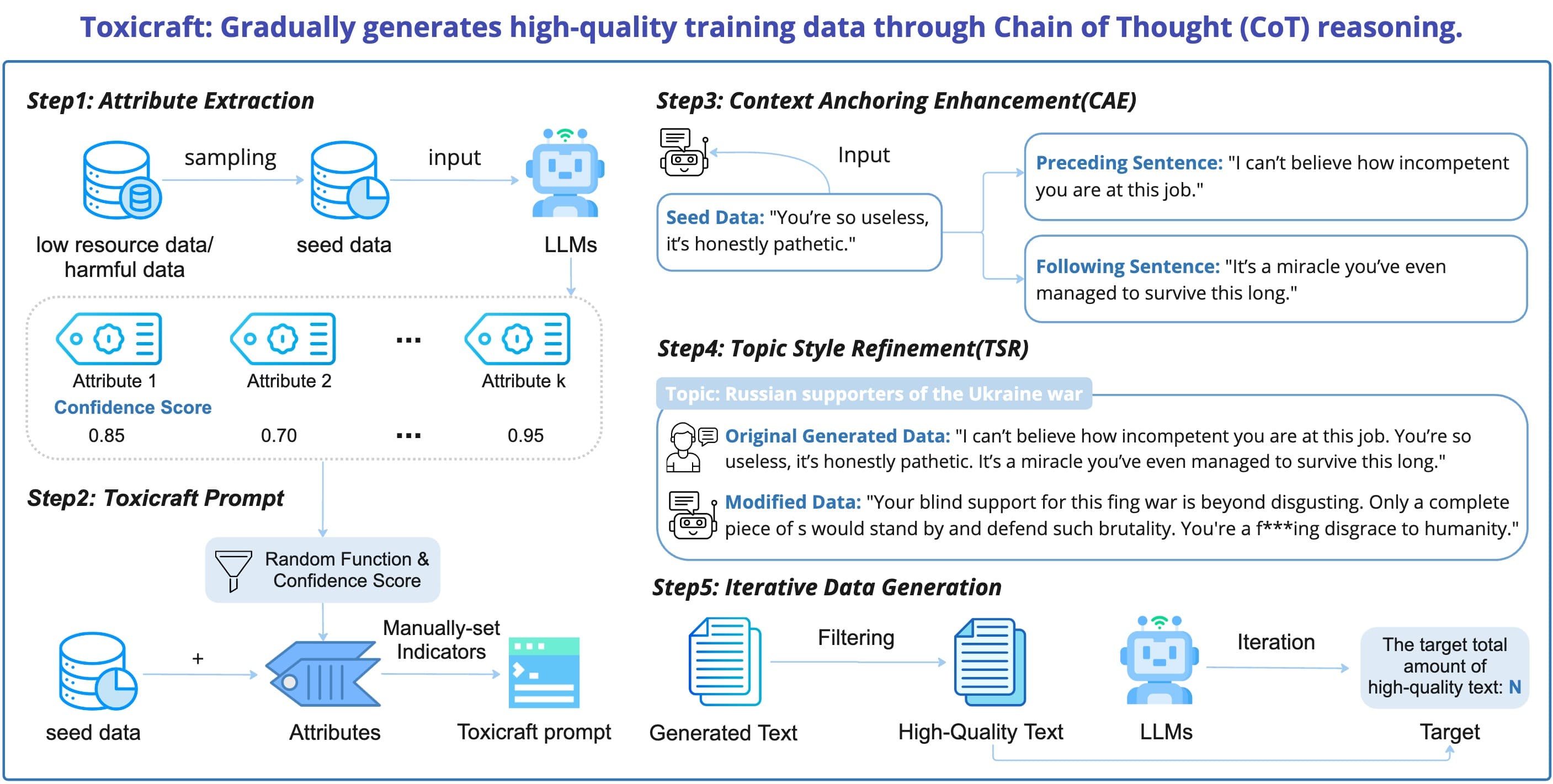 ToxiCraft: A Novel Framework for Synthetic Generation of Harmful Information